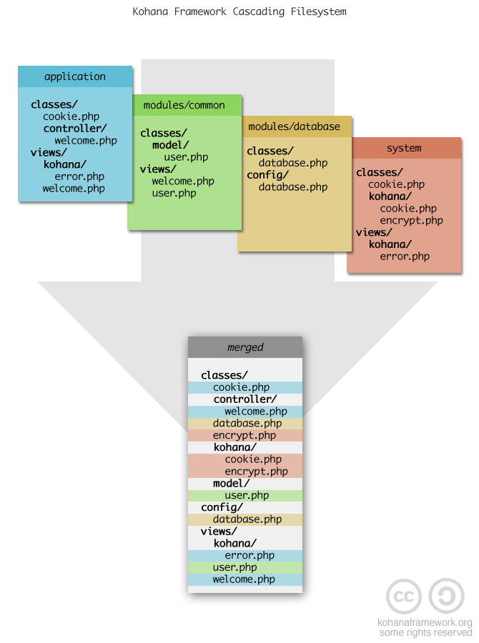 cascading filesystem